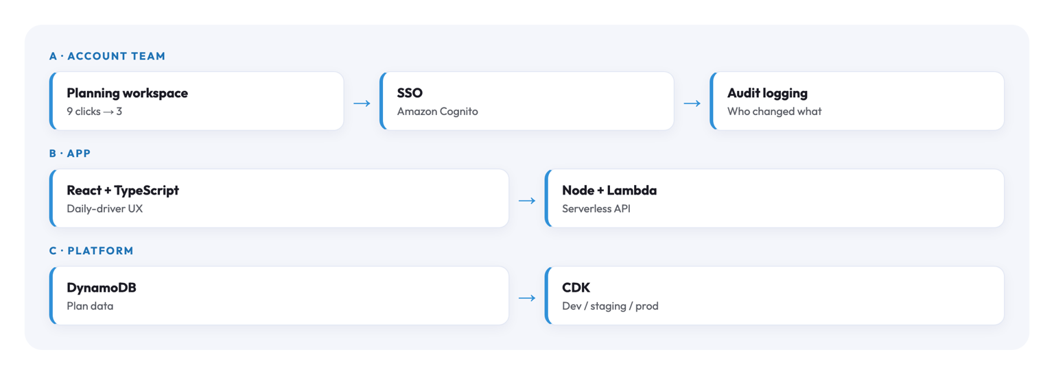A hyperscale cloud provider (internal tooling) architecture diagram