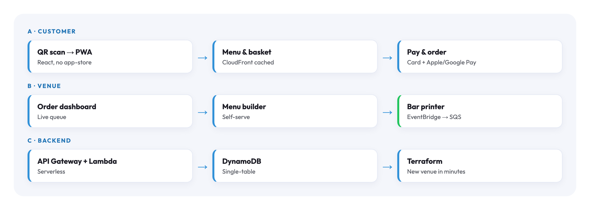 ChargedUp architecture diagram