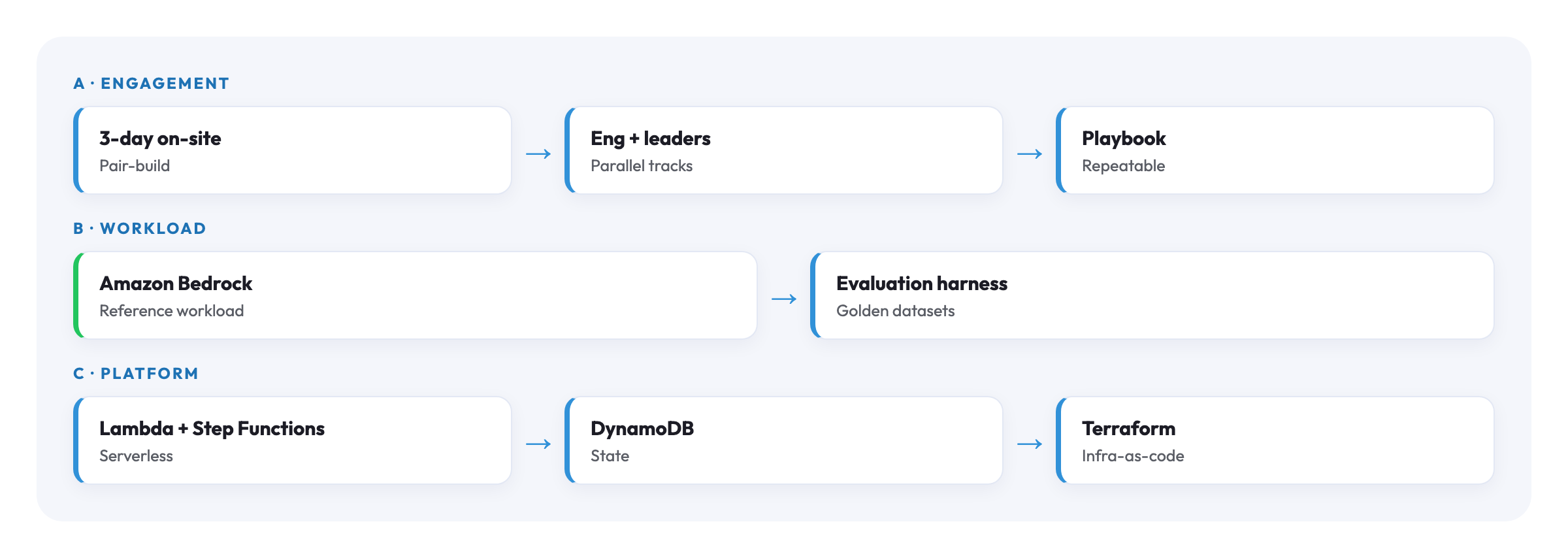 Global financial services (anonymised) architecture diagram