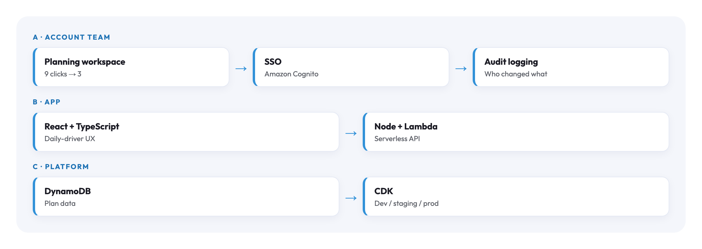 A hyperscale cloud provider (internal tooling) architecture diagram