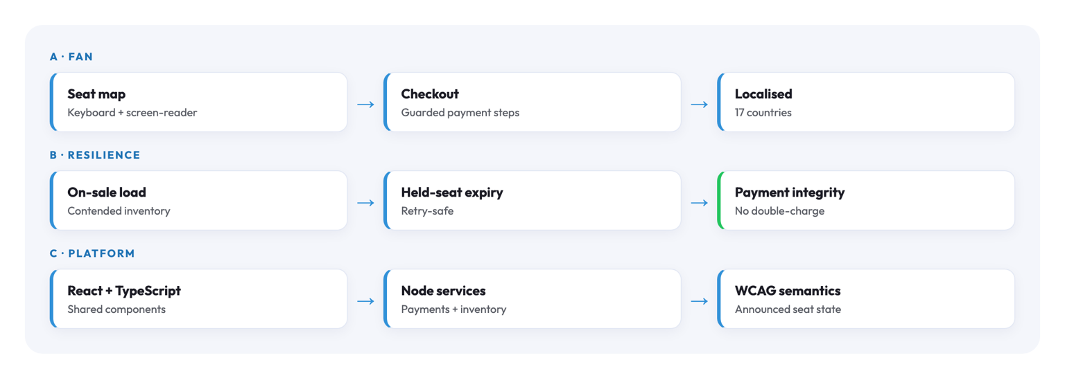 Ticketmaster architecture diagram
