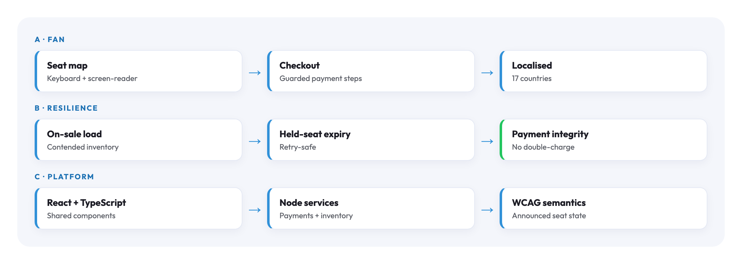 Ticketmaster architecture diagram